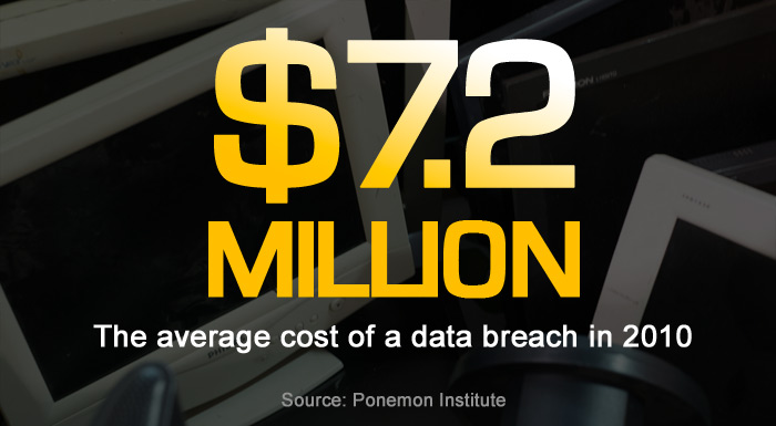 Cost per data breach